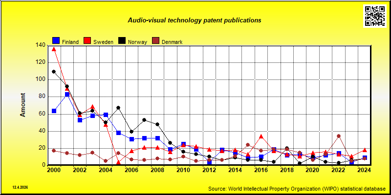 Field of technology: Audio-visual technology --- patent publications in Nordic countries
